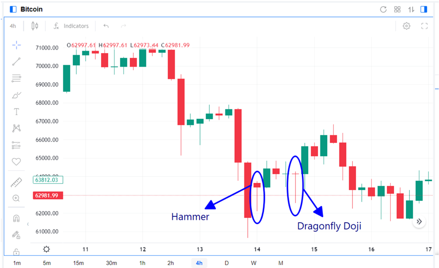 Hammer Candlestick and Doji on Bitcoin price chart