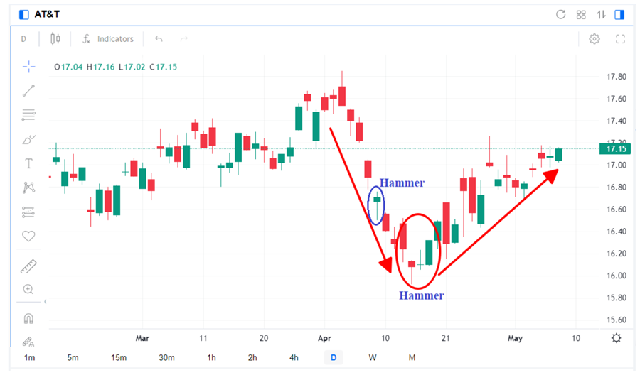 Candlestick chart pattern of AT&T price chart 