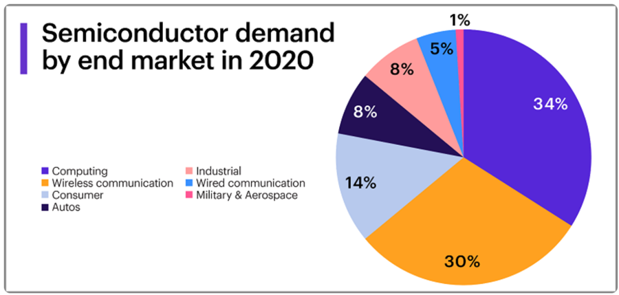 Report by the Semiconductor Industry Association - SIA