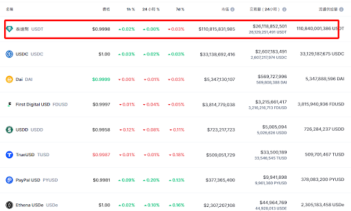 市值排名前八的穩定幣