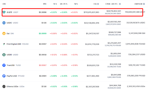 市值排名前八的稳定币