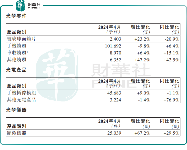 舜宇、丘鈦4月銷量數據出爐！光學行業回暖可期？