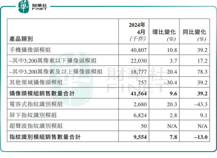 舜宇、丘鈦4月銷量數據出爐！光學行業回暖可期？