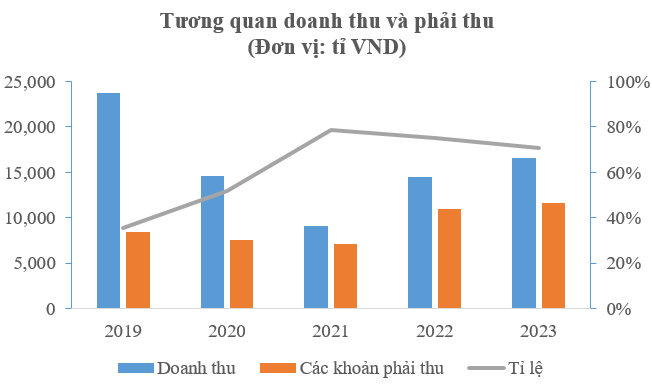 Tương quan doanh thu và phải thu