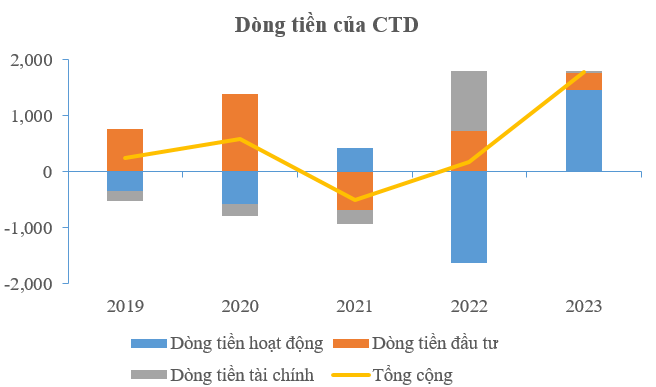 Dòng tiền của CTD