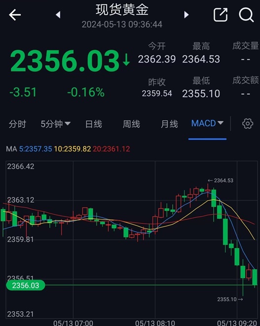 突发！金价短线急跌近10美元，投资者如何获利了结