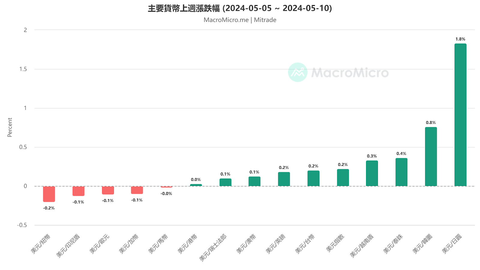 主要貨幣上周漲跌幅