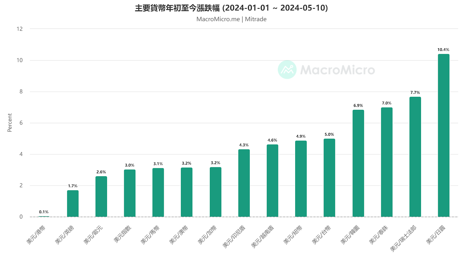 主要貨幣年初至今漲跌幅