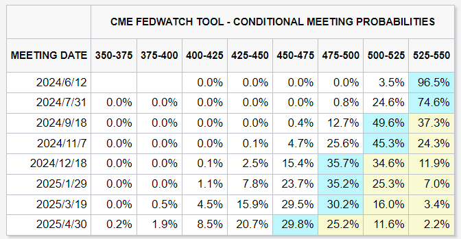 CME FedWatch Tool