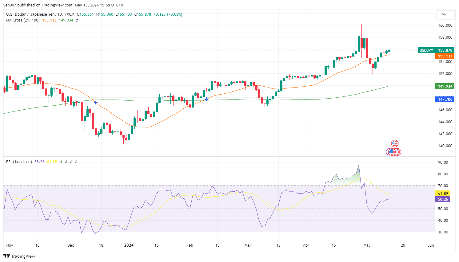 美元/日圓（USD/JPY）走勢