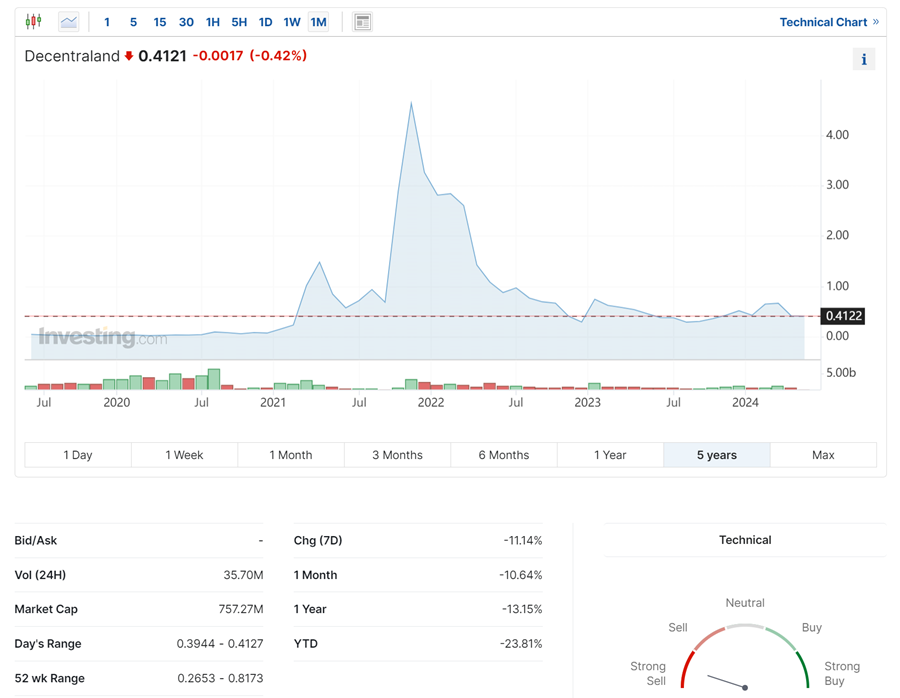 Giá MANA token trong 5 năm gần đây