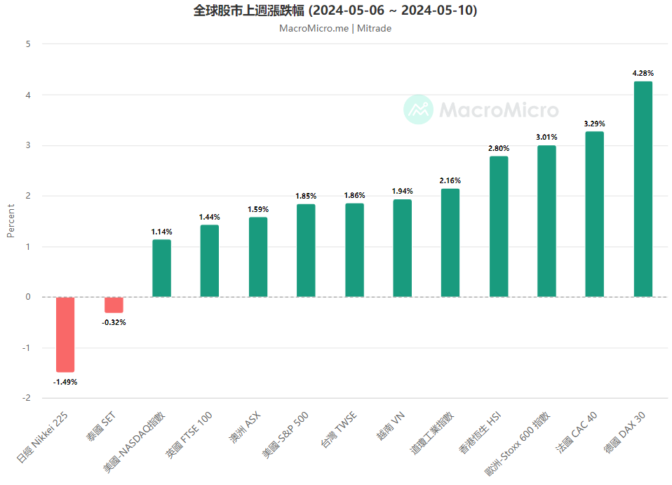 全球股市上週漲跌幅