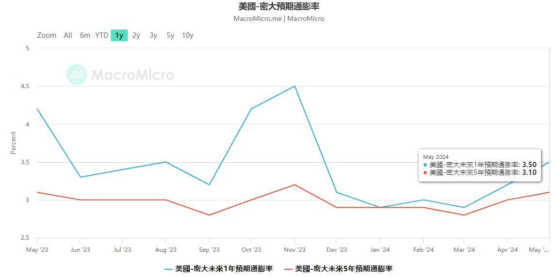 密西根大學預期通膨率