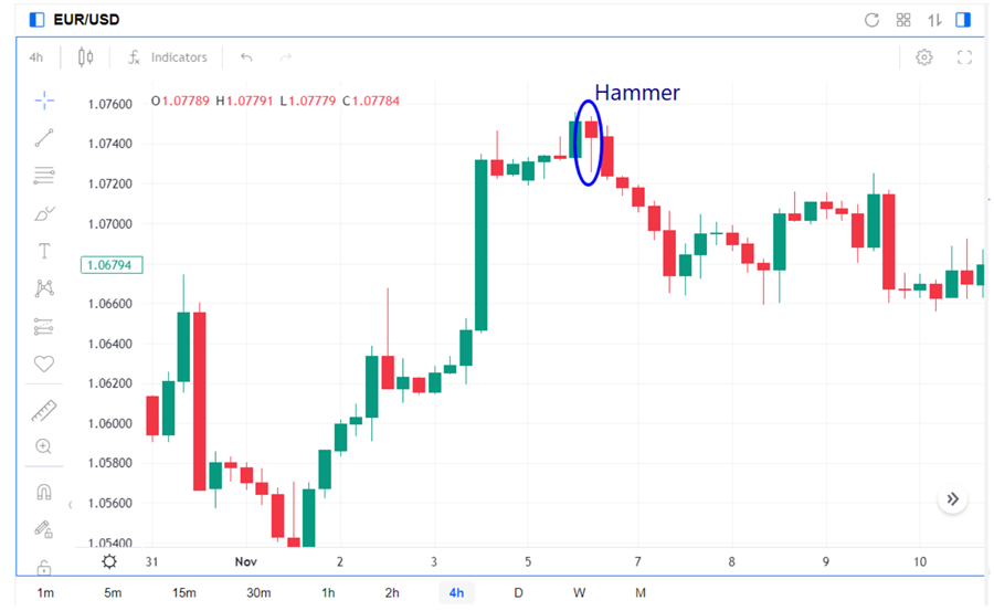 Biểu đồ giá EUR/USD