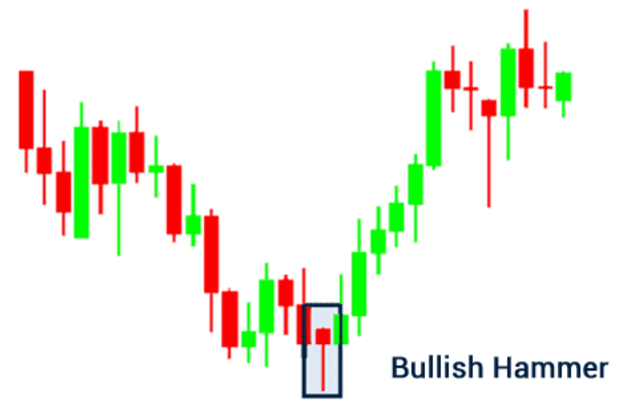 Nến búa màu xanh(Bullish Hammer)