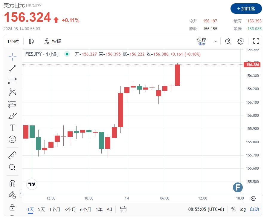 美国三大重磅联袂出击！美元/日元攻克156大关 FXEmpire：超买前挑战回归160