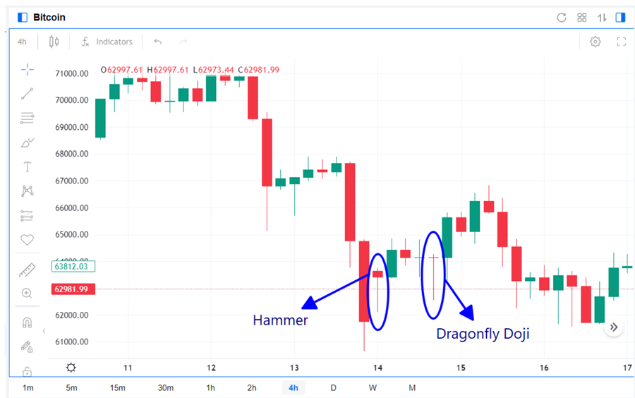 Biểu đồ giá Bitcoin