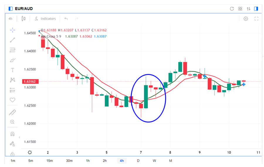 Biểu đồ giá EUR/AUD
