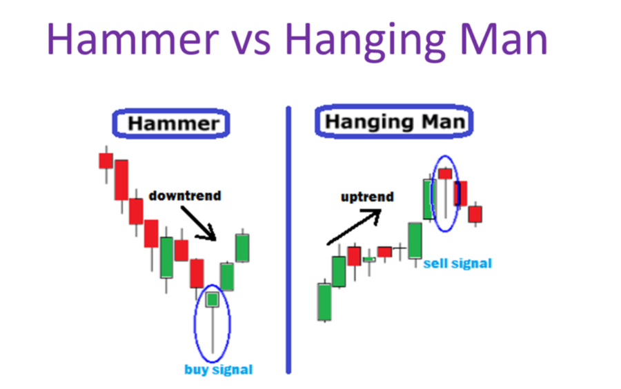 Hammer Candlestick VS Hanging Man