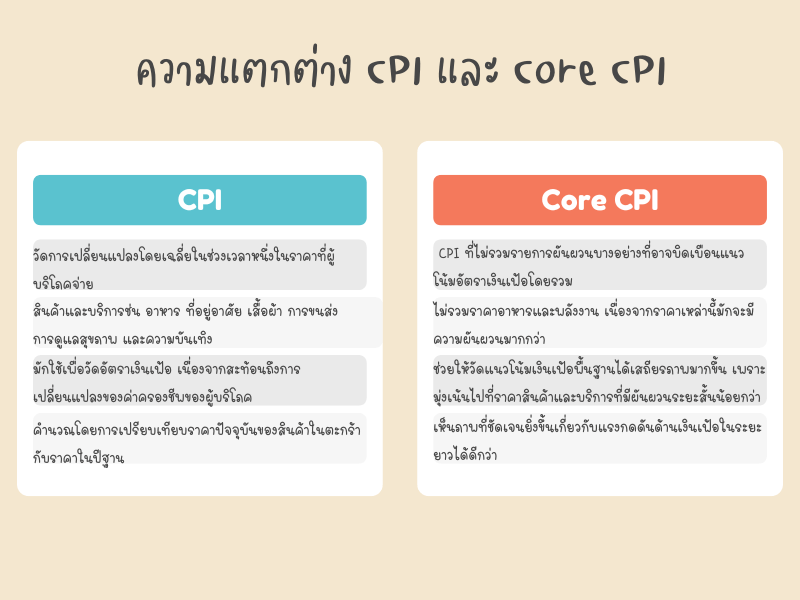 ความแตกต่าง CPI และ Core CPI