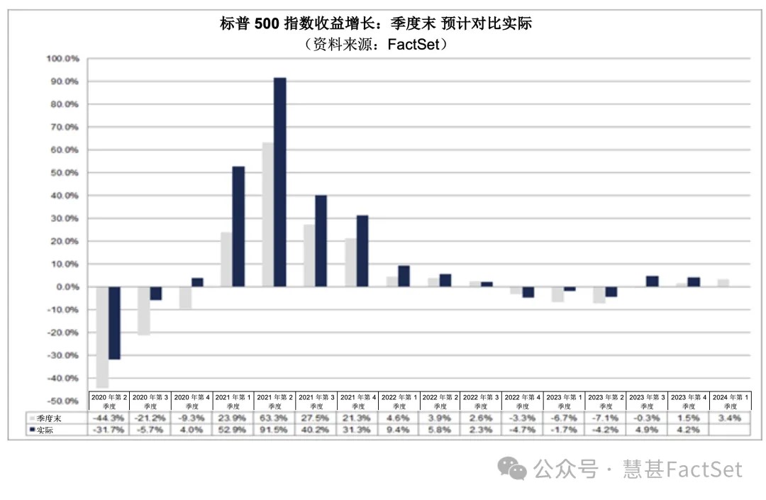 市場要聞 | 標普500指數第一季財報預計年增至少7%