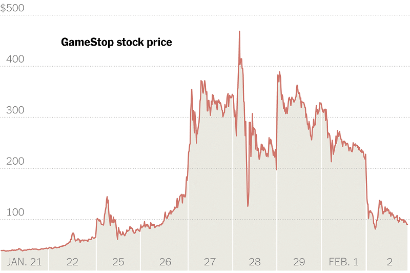 Giá của GameStop từng tăng lên hơn 400 USD vào năm 2021 