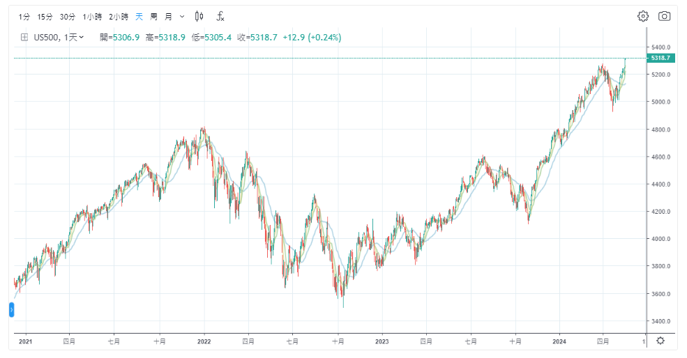 標普500指數走勢圖
