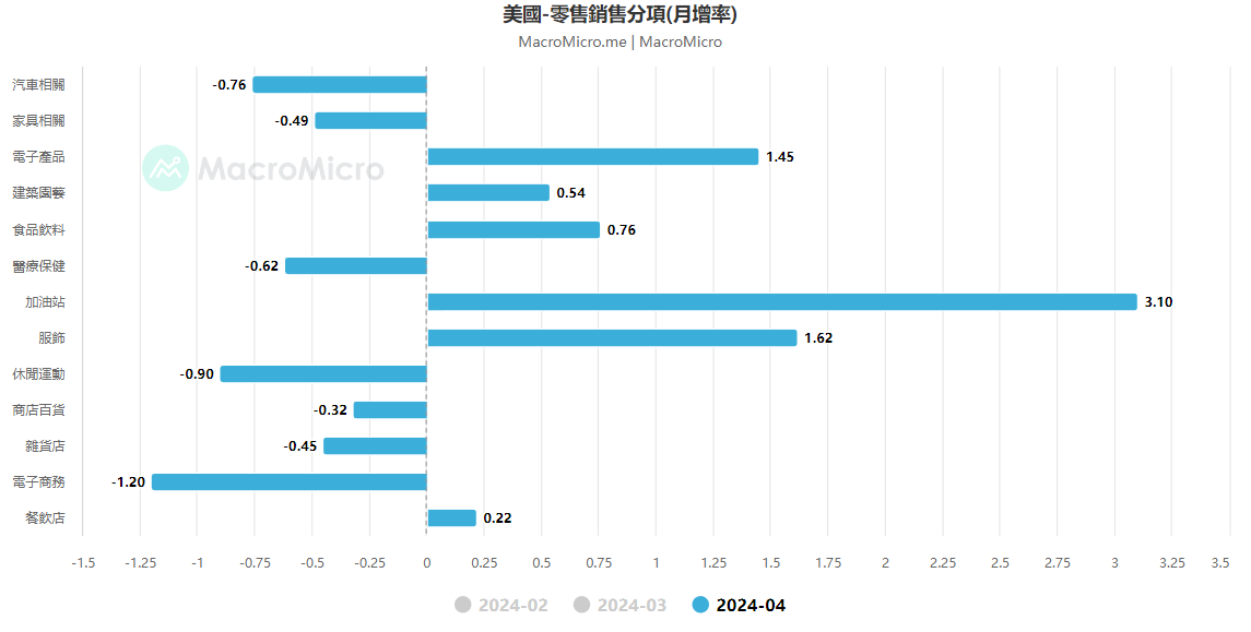 美國4月零售銷售分項月率