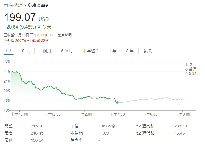 Coinbase股票價格走勢圖（分鐘線）