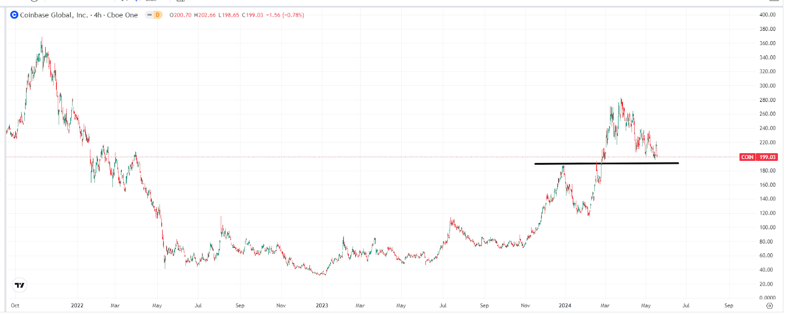 Coinbase股票價格走勢圖（日線）