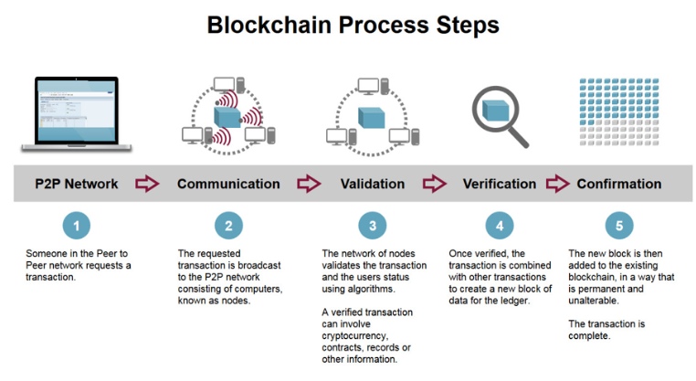 Blockchain Process Steps