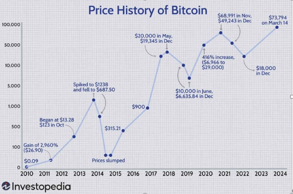 Preisgeschichte von Bitcoin