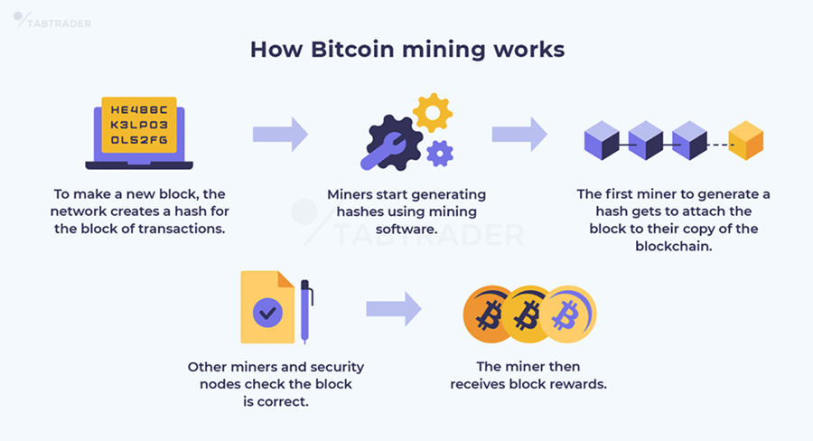 How Bitcoin mining works