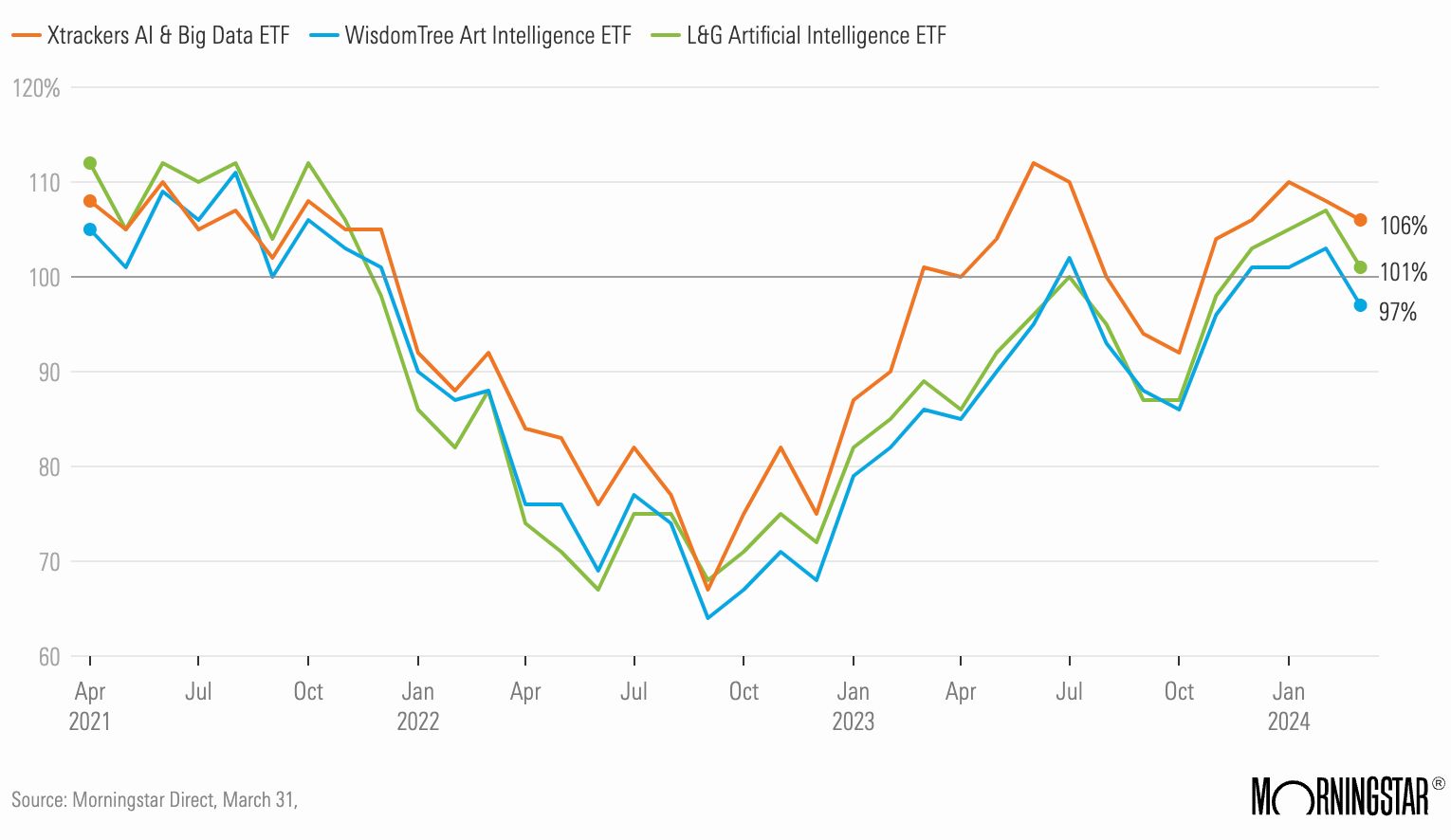 L&G人工智慧ETF（AIAI）、WisdomTree人工智慧ETF與Xtrackers AI和大數據ETF（XAIX）趨勢圖