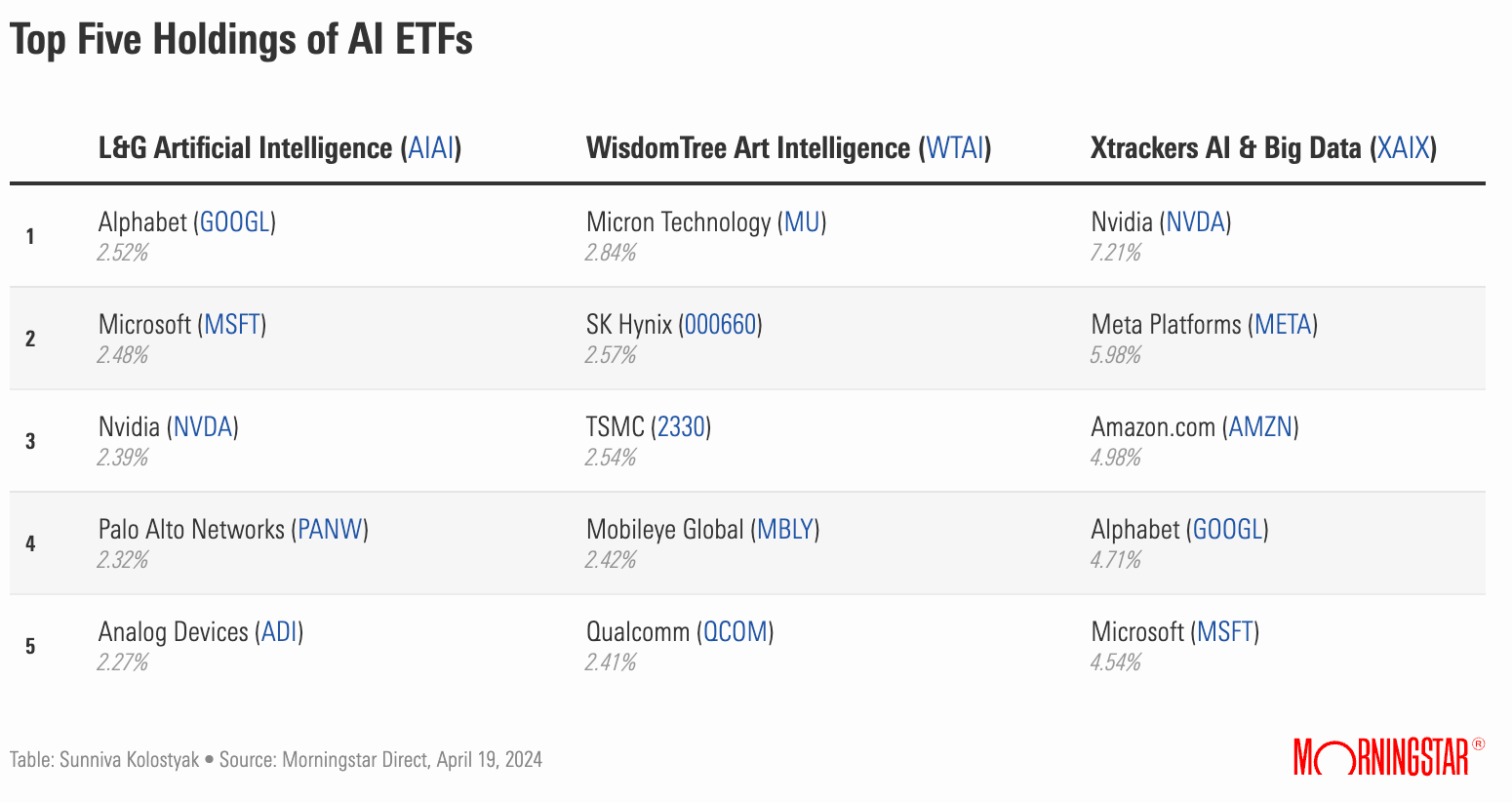 人工智慧ETF的前五大持倉股票