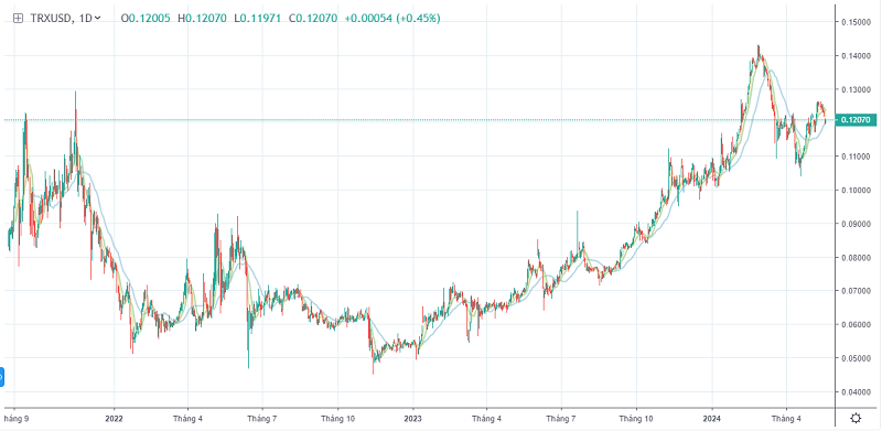 Biểu đồ giá của TRX Coin