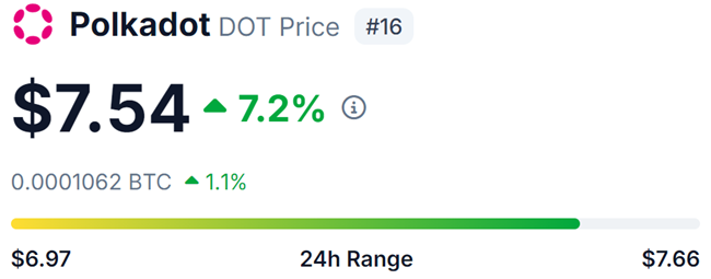 Polkadot(DOT)