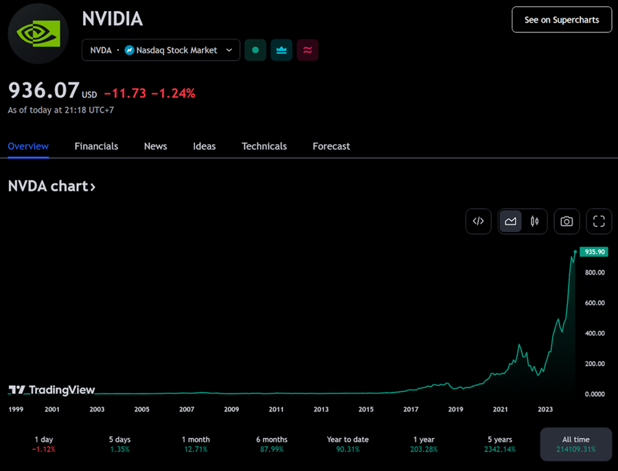 NVDA stock price