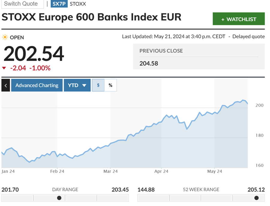 Chỉ số STOXX Europe 600 Banks Index từ đầu năm 2024
