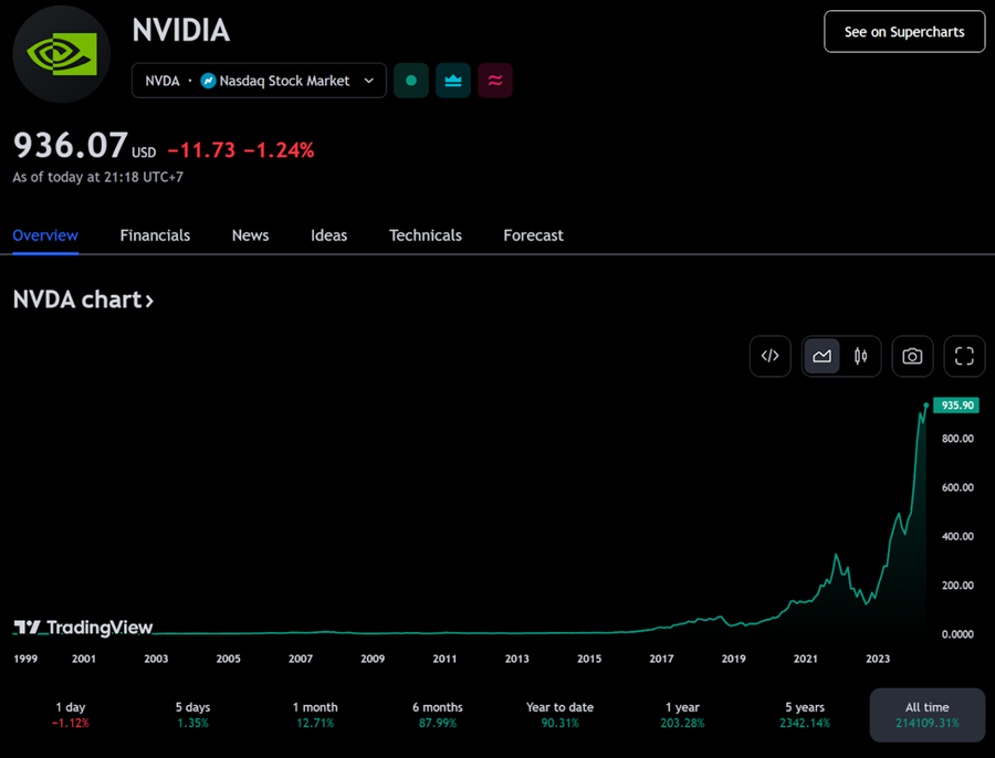 Giá cổ phiếu NVDA