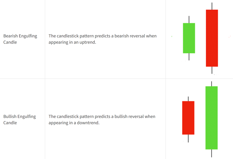 What is the difference between the Bullish Engulfing Candlestick Pattern and the Bearish Engulfing Candlestick Pattern