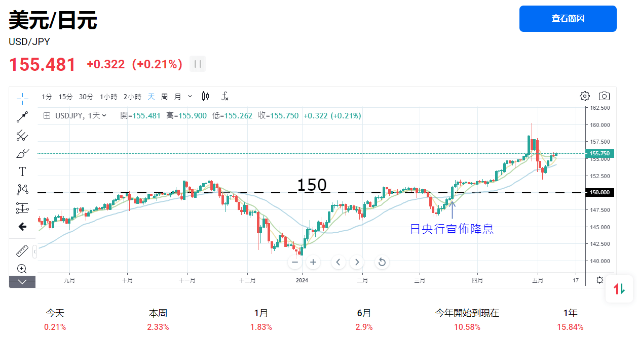美元/日元（USD/JPY）