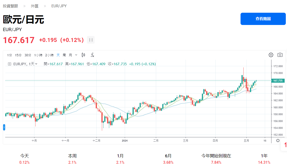 歐元/日元（EUR/JPY）