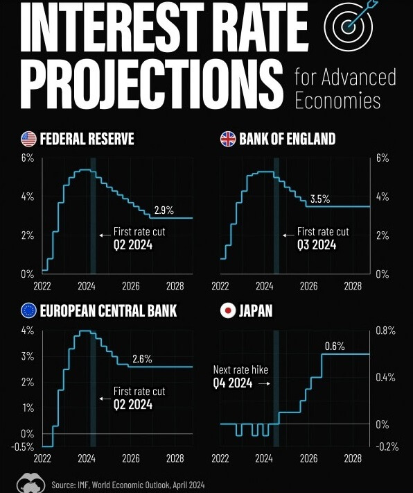 Pronósticos de Tipos de Interés para las Economías Avanzadas - Mayo, 2024