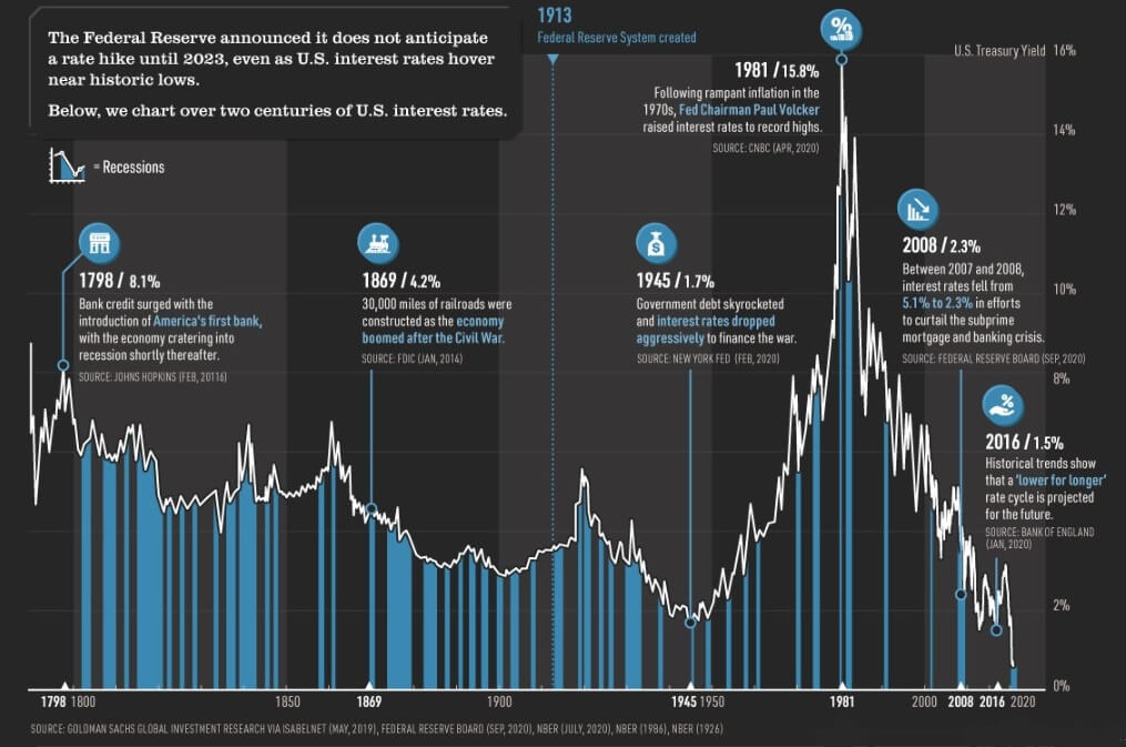 Visualizando los 200 años de historia de los tipos de interés en Estados Unidos - Octubre, 2020