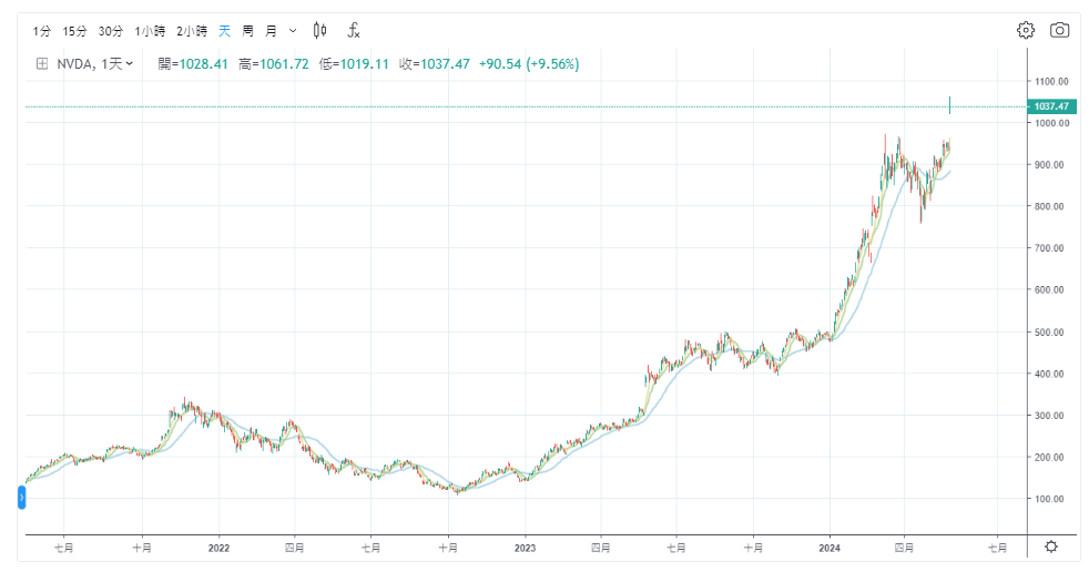 輝達股價走勢圖