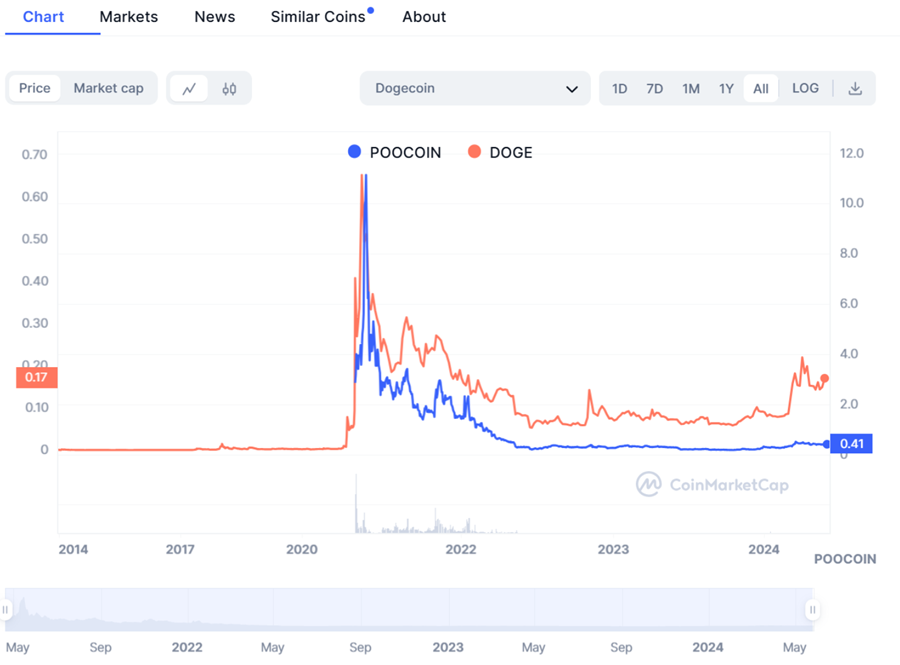 A price comparison between Poocoin(Blue) and Dogecoin (Orange)