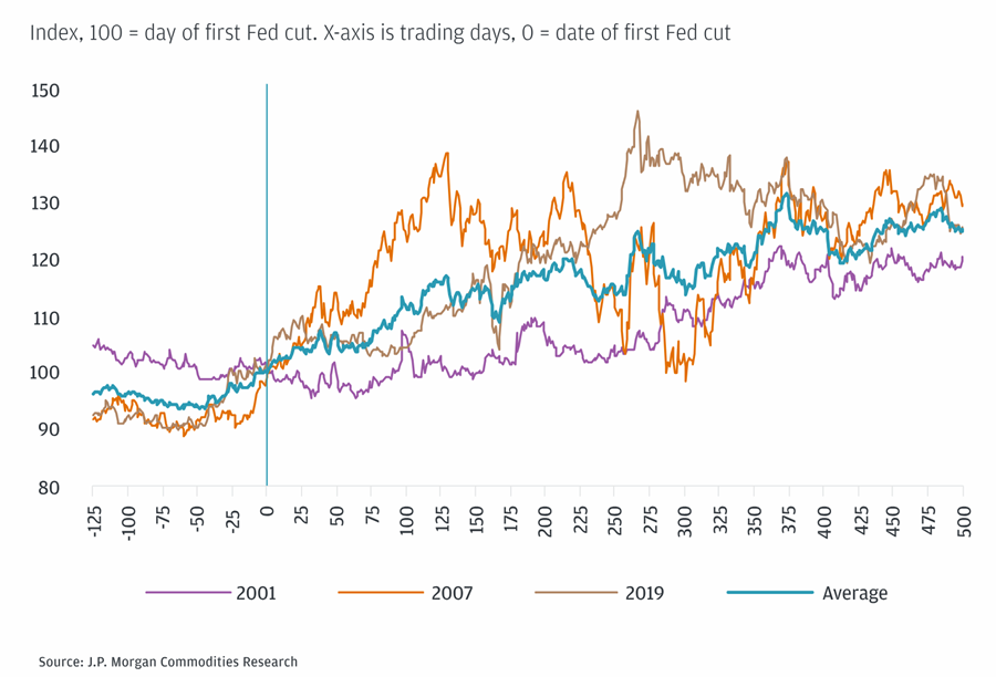 The performance of gold prices during the Fed's interest rate cut cycle