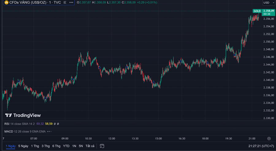 Gold price trend in the 1H timeframe