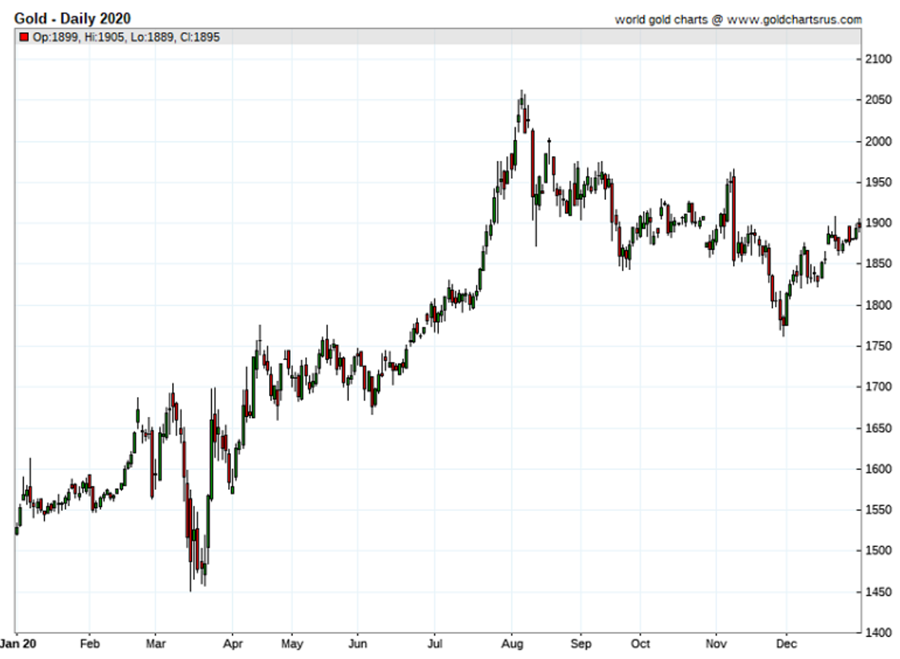 Gold Price Chart in 2020